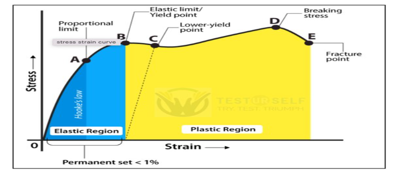 Key Features of the Stress-Strain Curve