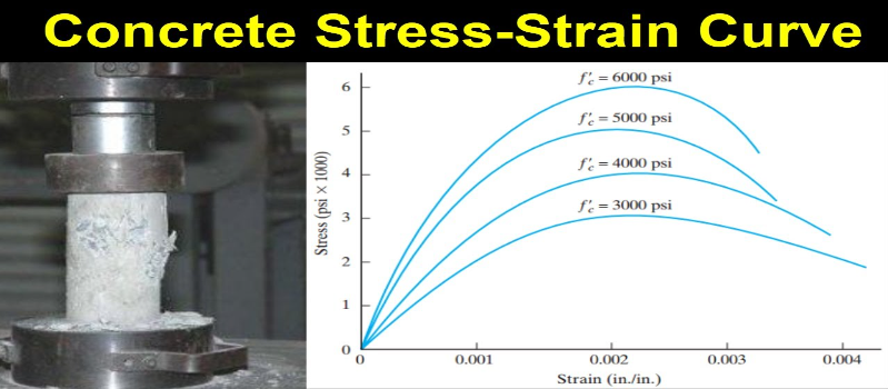 Perform Stress-Strain Tests