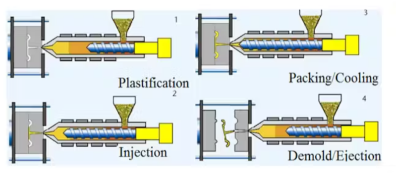 Injection Molding process