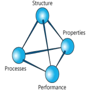 material properties